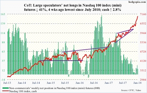 Nasdaq 100 futures