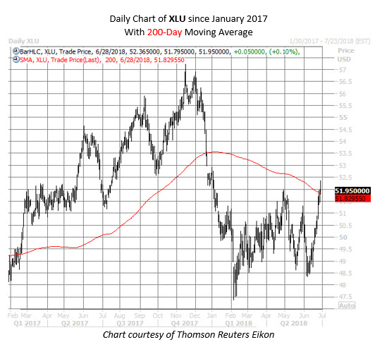 XLU chart June 28