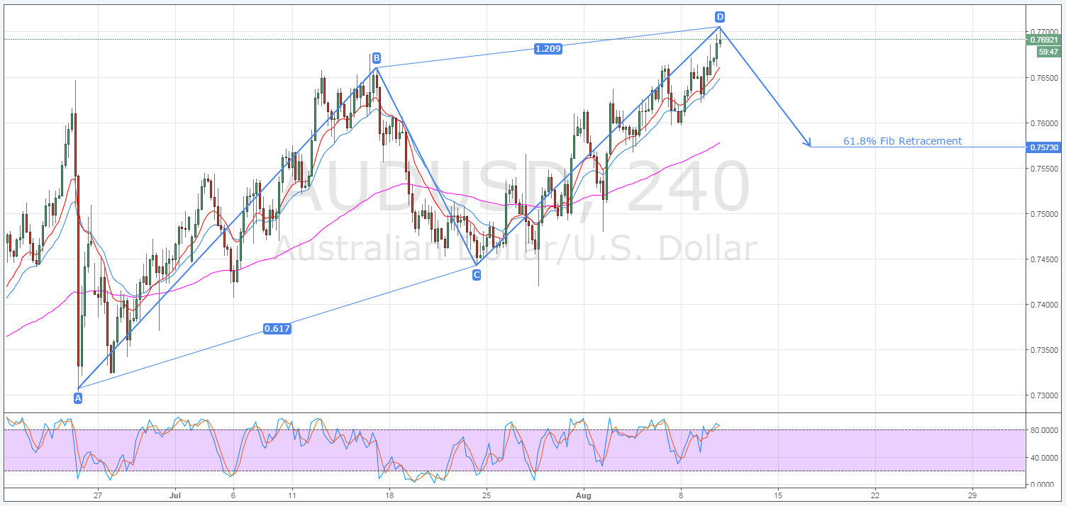 AUD/USD 4 Hourly Chart II