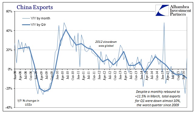 2016 China Trade Exports