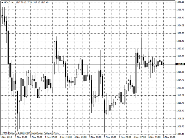 Gold Hour Chart