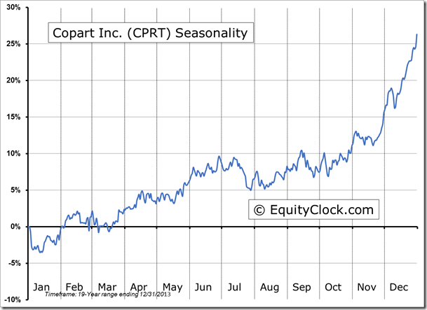 CPRT Seasonality Chart