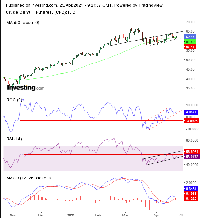 Oil Daily