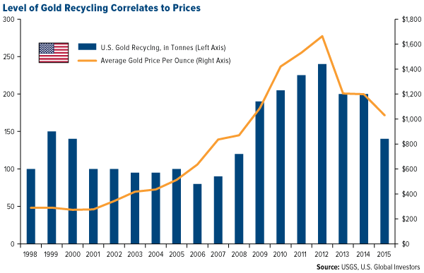 Level Of Gold Recycling Correlates To Prices