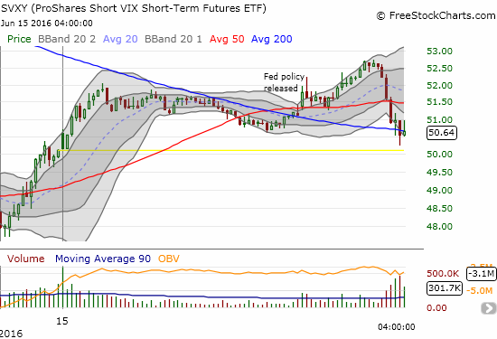 SVXY Chart