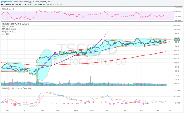 TSCO Chart