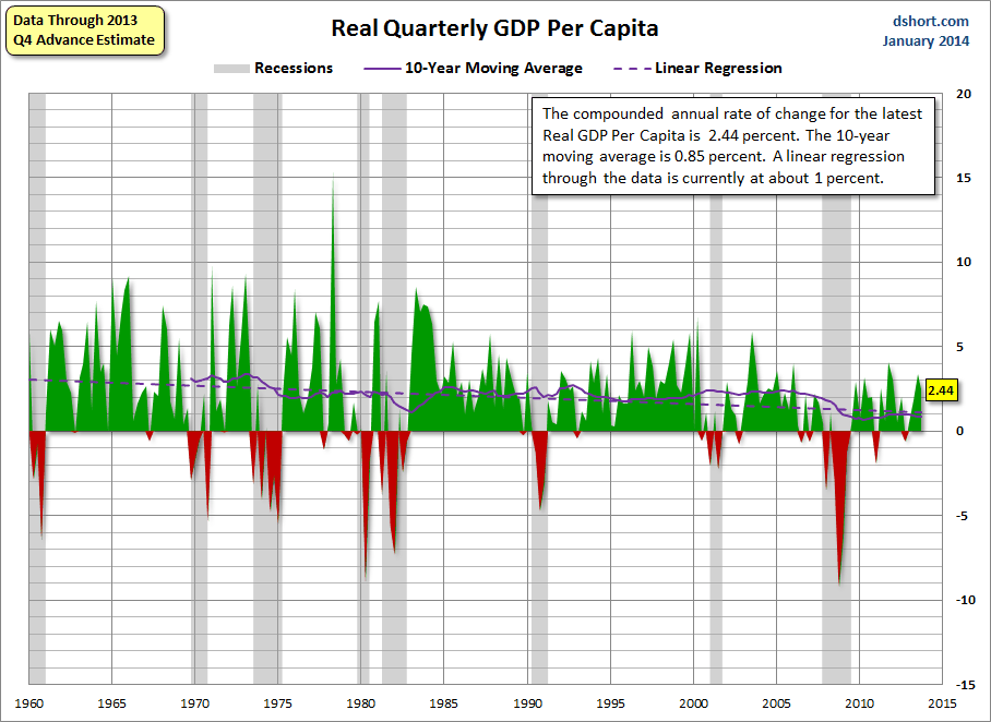 Real-GDP-per-capita-since-1960