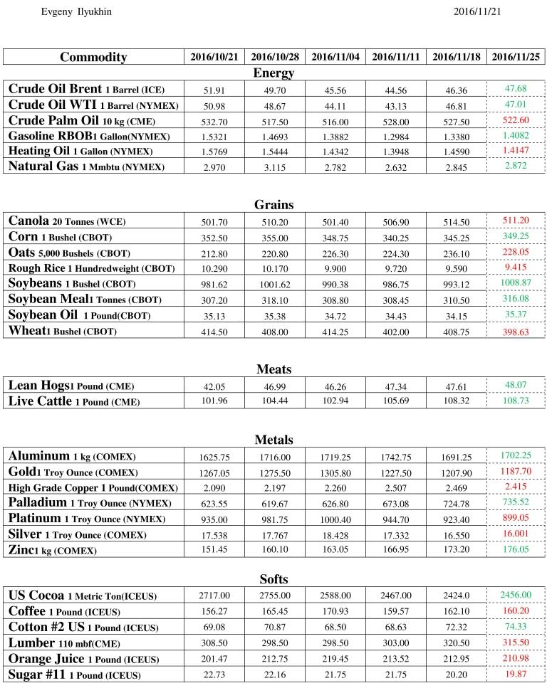 Commodity Price Forecast Table