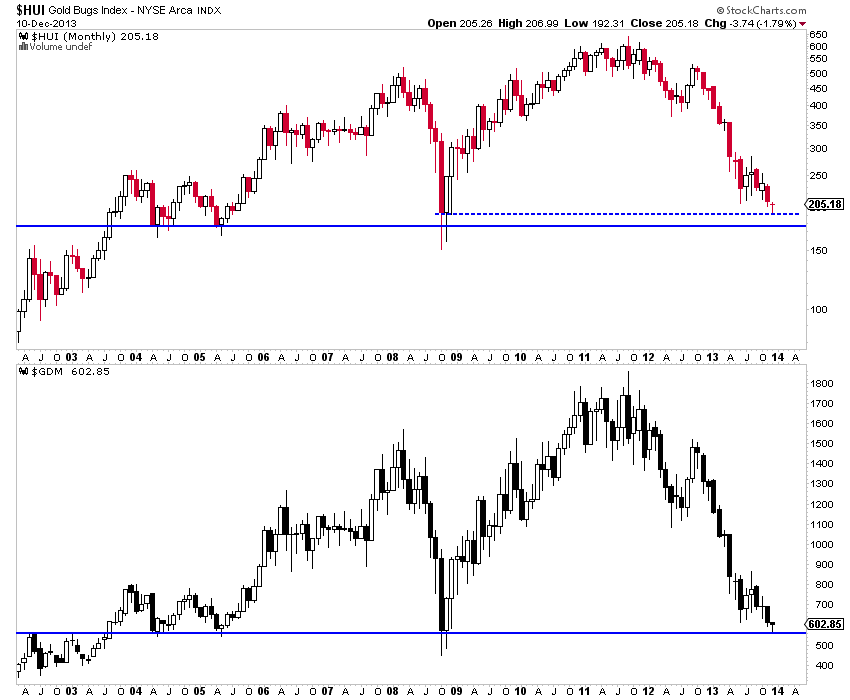 HUI Gold Bugs Index Monthly