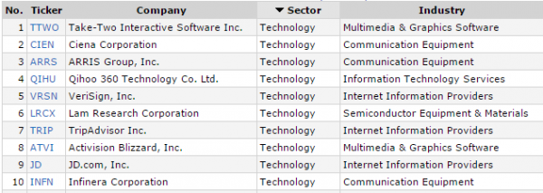 Ticker Symbols