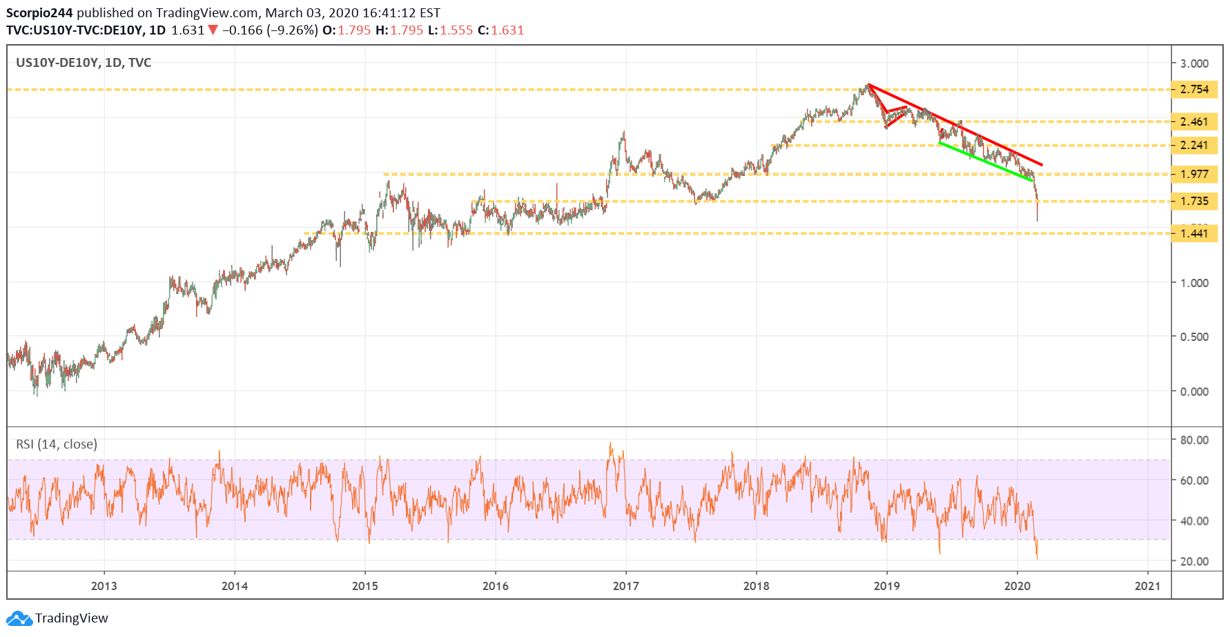 US10Y-DE10Y Daily Chart