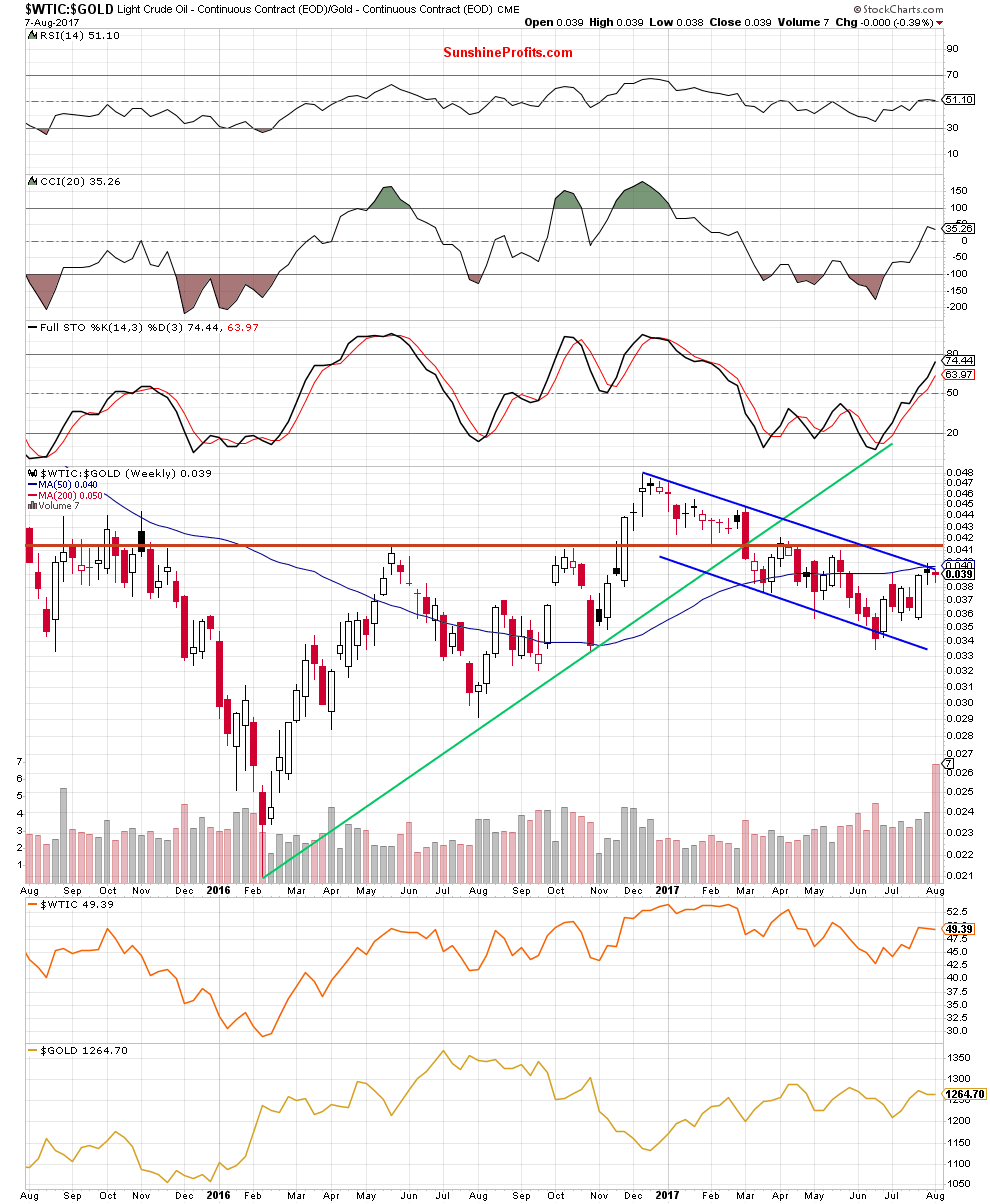 WTIC-Gold Weekly Chart