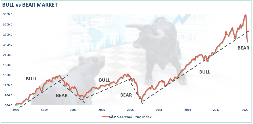 Bull Vs Bear Market Cycle