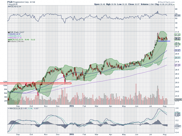 PGR Daily Chart