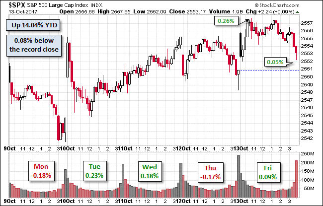 S&P 500