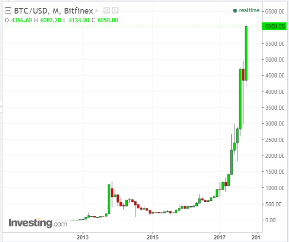 BTC-USD Monthly Chart 2013-2017