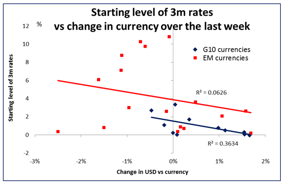 Level Of 3M Rates - Past Week