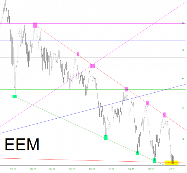 EEM Chart