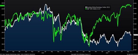 S&P 500 vs Nasdaq Biotech