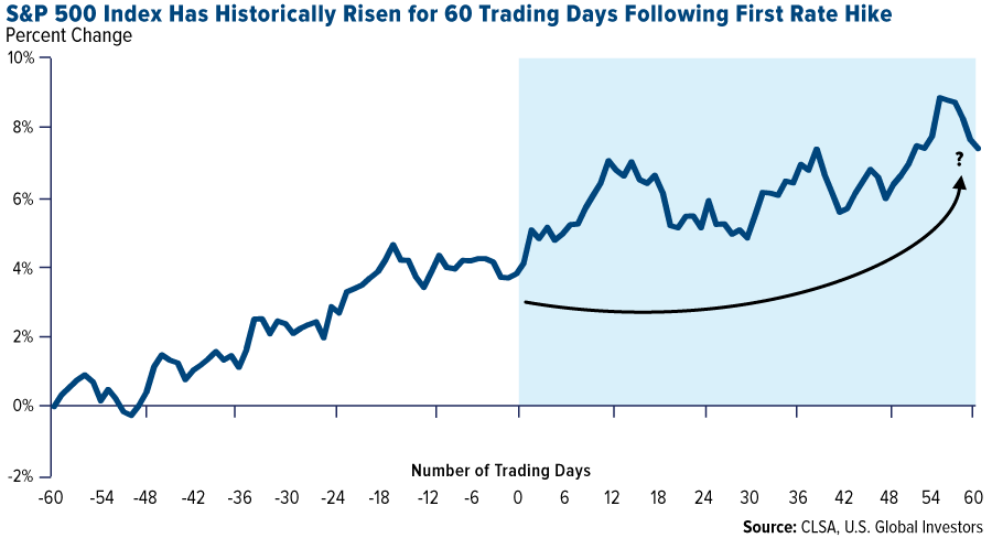 S&P 500 Index