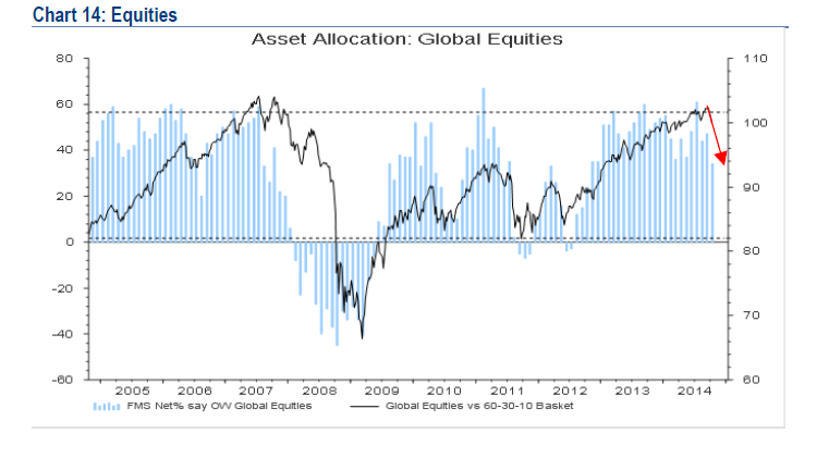 Global Equity Allocations 2005-Present