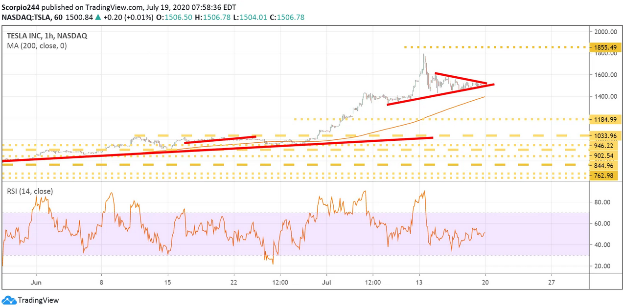 Tesla Inc 1 Hr Chart