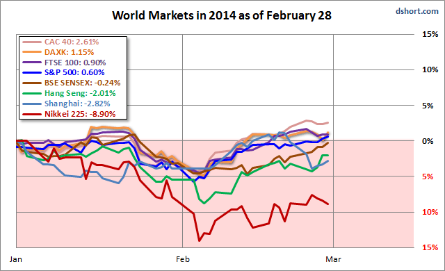 World indexes in 2014