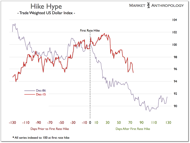 USD ('86) At First Rate Hike