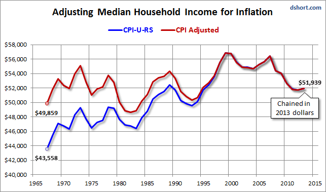 Adjusting Median Household Income for Inflation