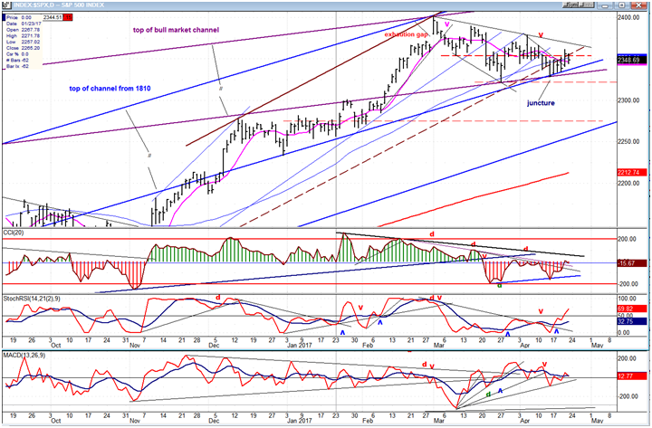 SPX Daily