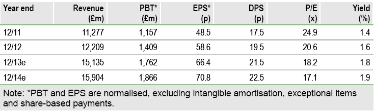 Rolls-Royce Financials