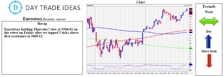 Eurostoxx Weekly Chart