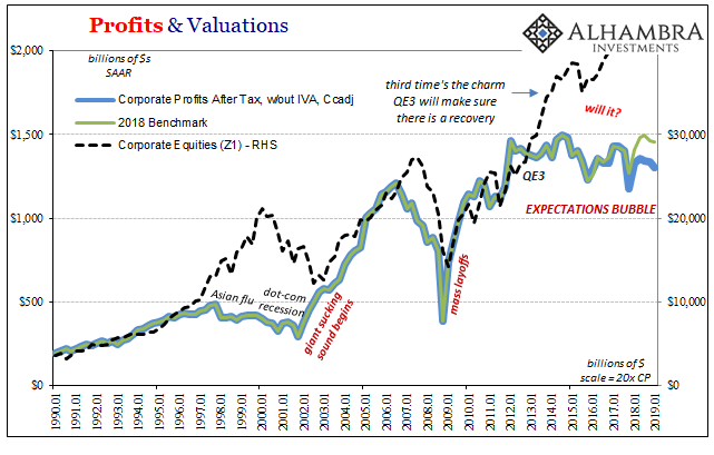 Profits & Valuations