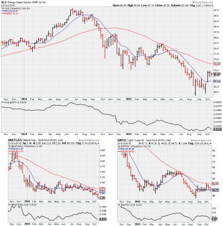 XLE Weekly Chart