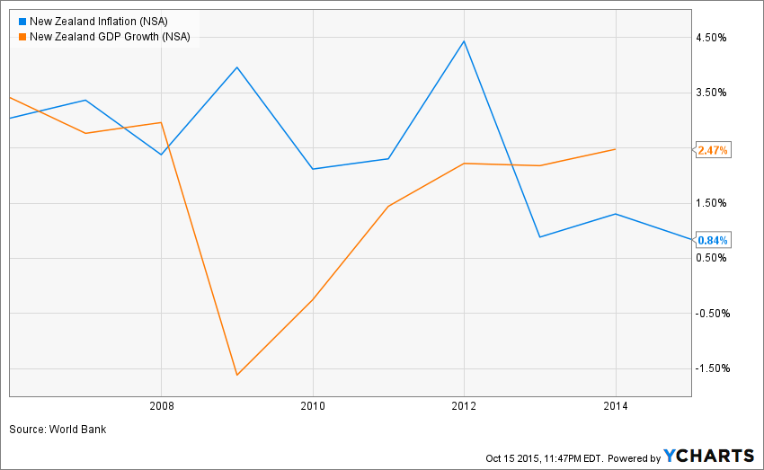 New Zealand Inflation NSA