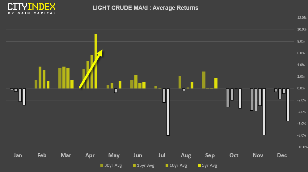 Light Crude Average Returns