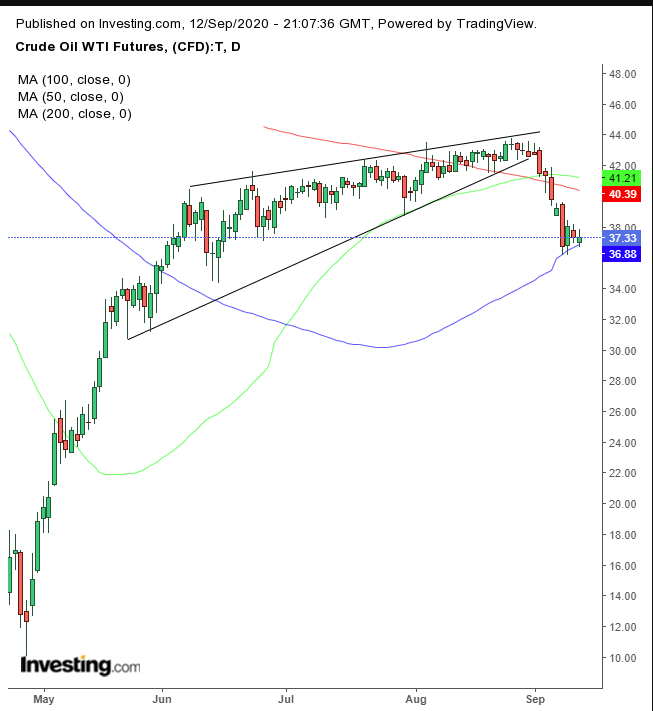 Oil Daily