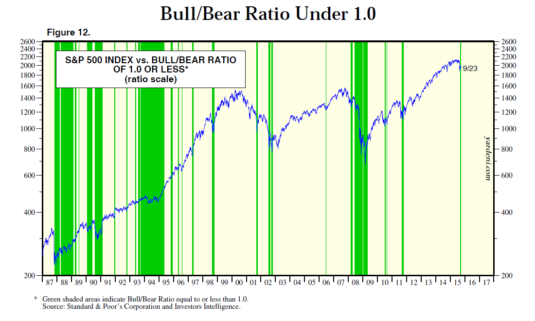 SPX Bull/Bear Ratio 1987-2015