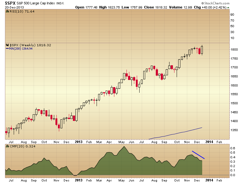 SPX Weekly