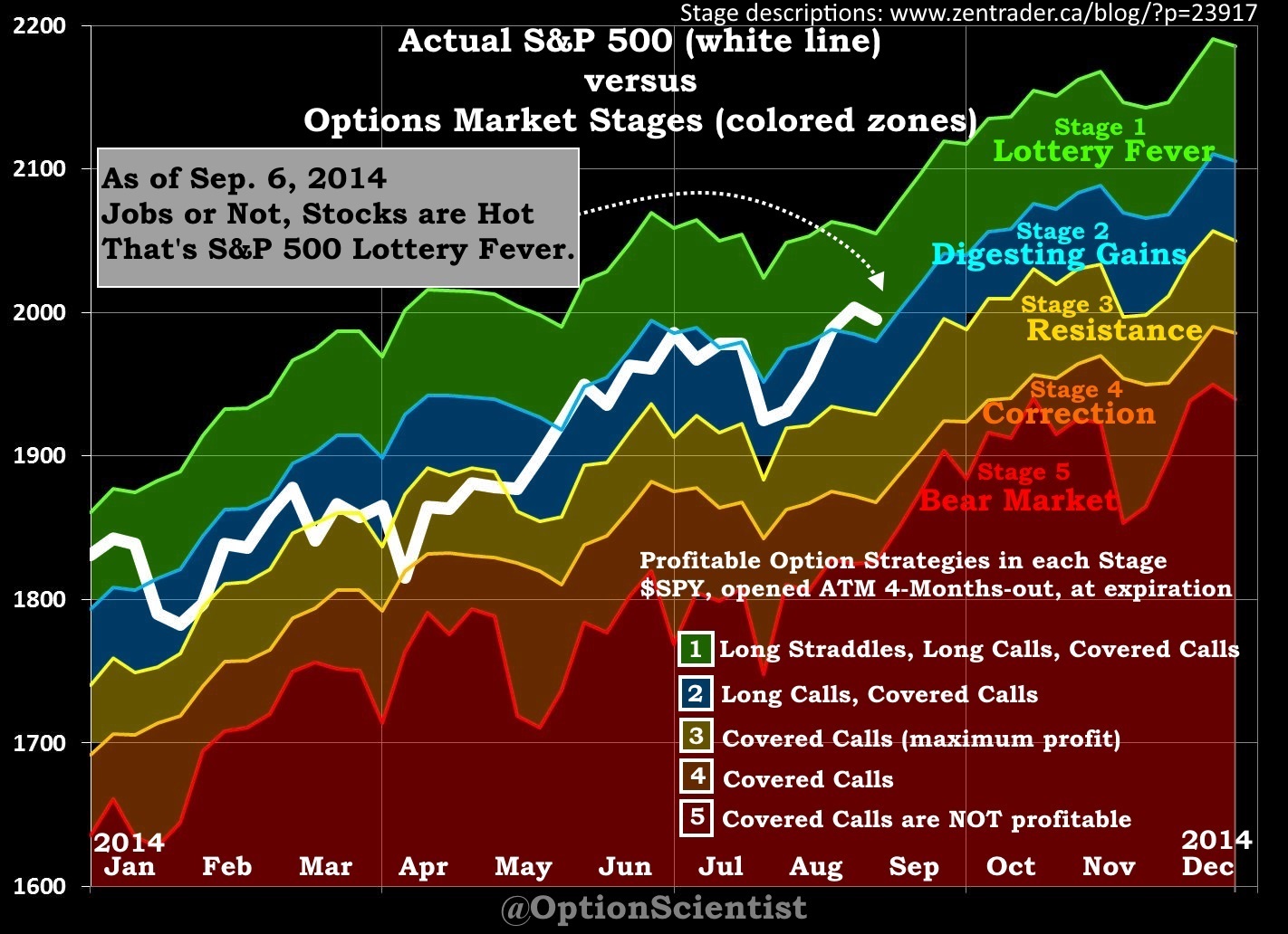 Actual S&P vs. Options Market Stages