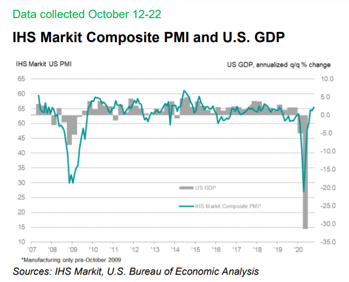 IHS Markit Composite PMI & US GDP