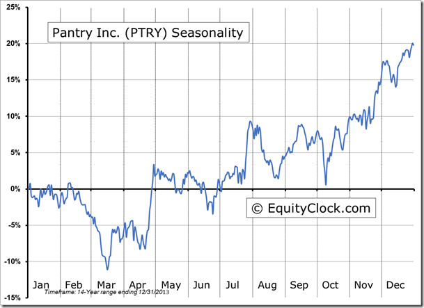 PTRY