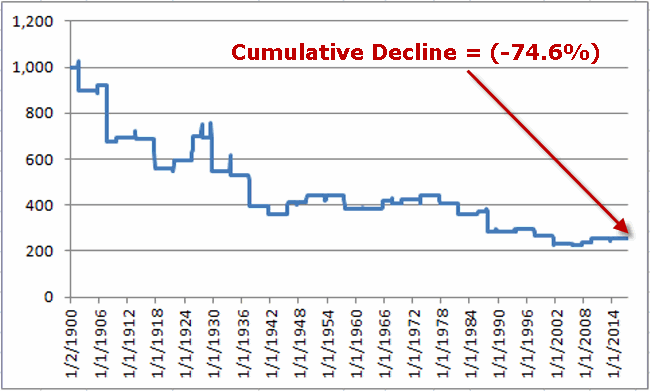 $1K invested in Dow Aug-Oct During Yearrs Post-Election Or End In 7