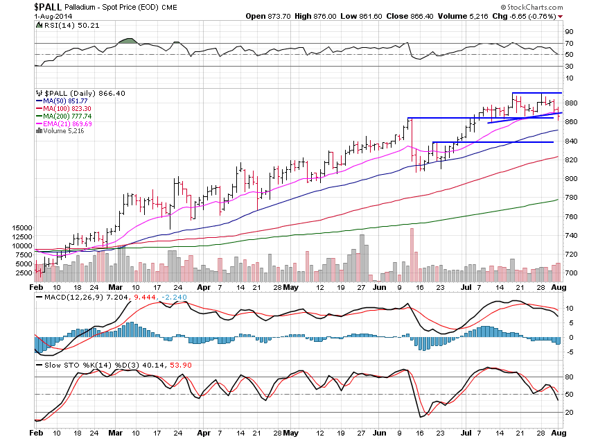 PALL Chart