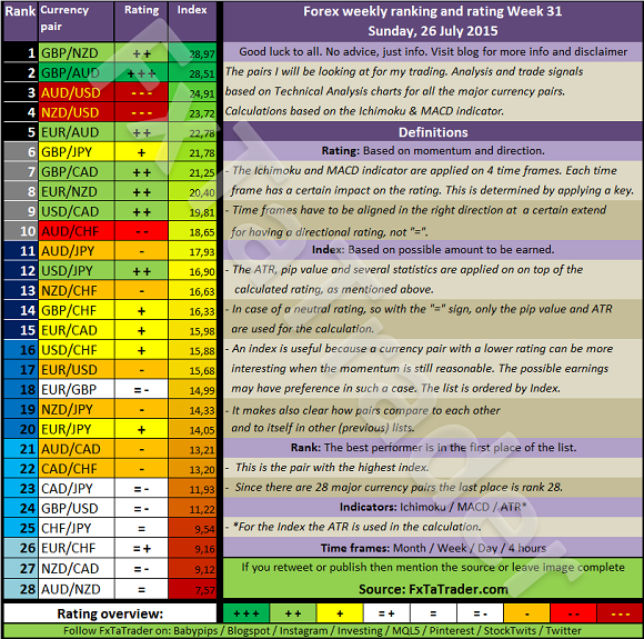 Forex Weekly Ranking and Rating: Week 31