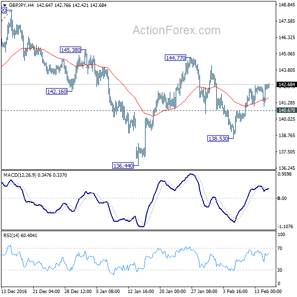 GBP/JPY 4 Hours Chart