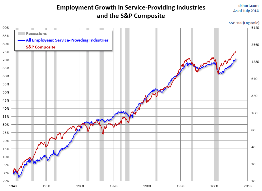 Employment Growth in Service-Providing Industries