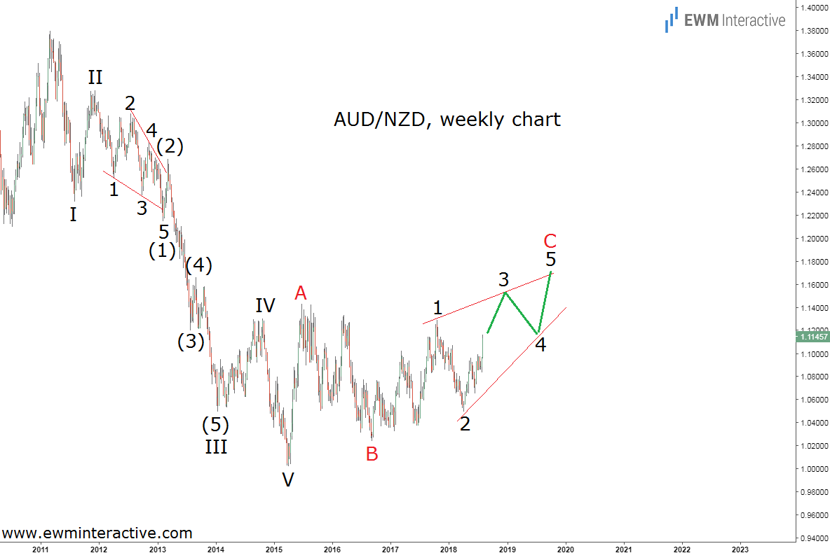 AUDNZD daily chart Elliott wave analysis