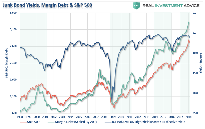 Junk Bond Yield Margin Debt & S&P 500