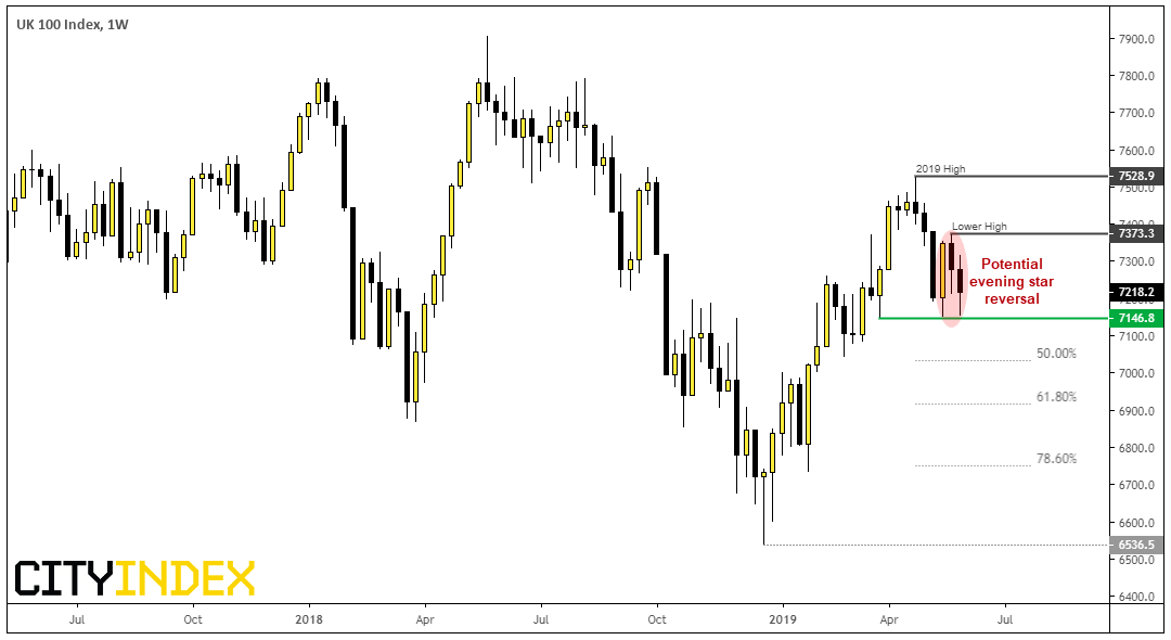 UK 100 Index 1 week Chart